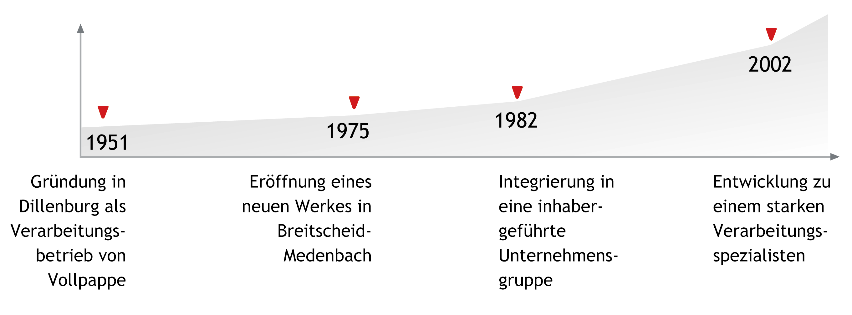 VERPACKUNG HAT TRADITION